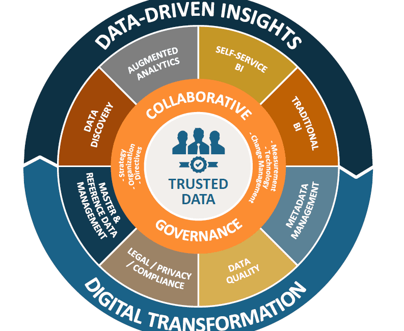 Data Governance Graphic